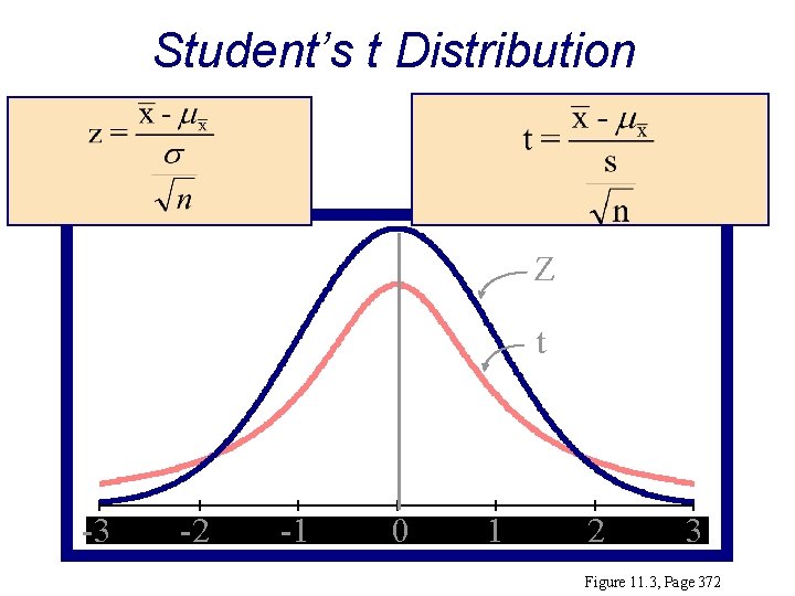 Student’s t Distribution Z t -3 -3 -2 -2 -1 -1 00 11 22