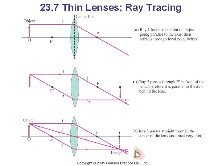 23. 7 Thin Lenses; Ray Tracing 