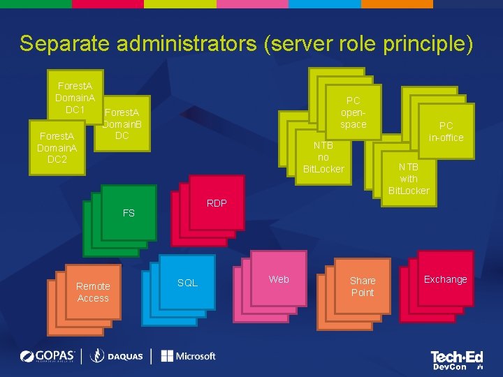 Separate administrators (server role principle) Forest. A Domain. A DC 1 Forest. A Domain. Separate administrators (server role principle) Forest. A Domain. A DC 1 Forest. A Domain.