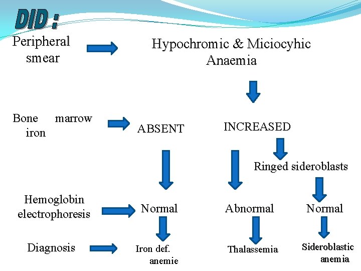 Peripheral smear Bone marrow iron Hypochromic & Miciocyhic Anaemia ABSENT INCREASED Ringed sideroblasts Hemoglobin