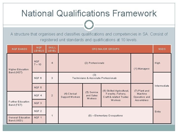 National Qualifications Framework A structure that organises and classifies qualifications and competencies in SA.