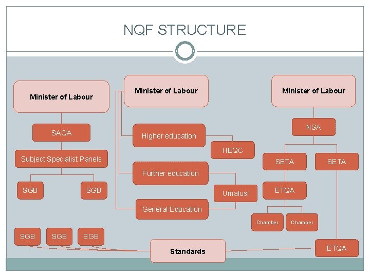 NQF STRUCTURE Minister of Labour NSA SAQA Higher education HEQC Subject Specialist Panels SETA