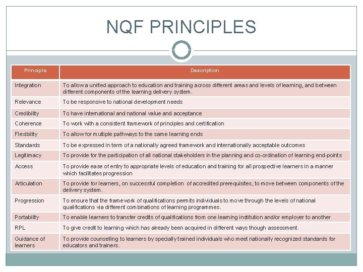 NQF PRINCIPLES Principle Description Integration To allow a unified approach to education and training