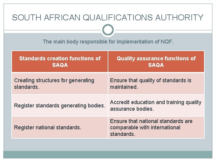 SOUTH AFRICAN QUALIFICATIONS AUTHORITY The main body responsible for implementation of NQF. Standards creation