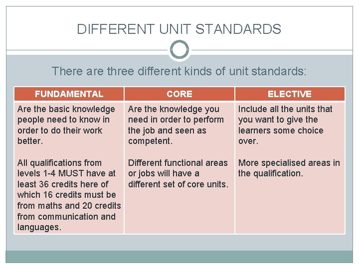 DIFFERENT UNIT STANDARDS There are three different kinds of unit standards: FUNDAMENTAL Are the