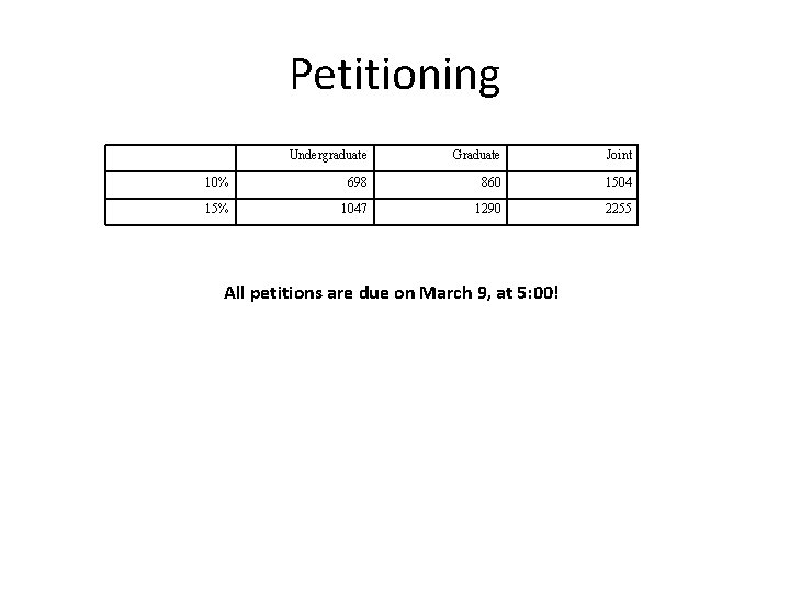 Petitioning Undergraduate Graduate Joint 10% 698 860 1504 15% 1047 1290 2255 All petitions