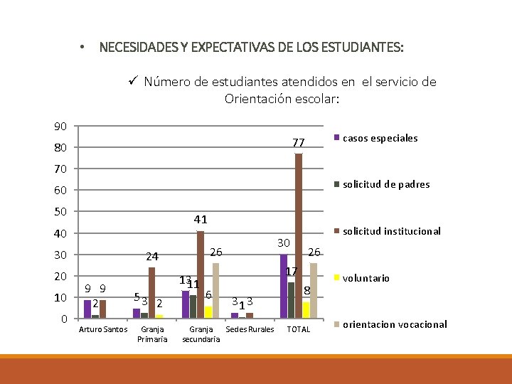  • NECESIDADES Y EXPECTATIVAS DE LOS ESTUDIANTES: ü Número de estudiantes atendidos en