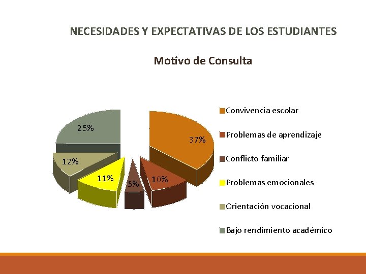 NECESIDADES Y EXPECTATIVAS DE LOS ESTUDIANTES Motivo de Consulta Convivencia escolar 25% 37% Problemas