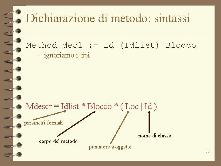 Dichiarazione di metodo: sintassi Method_decl : = Id (Idlist) Blocco – ignoriamo i tipi