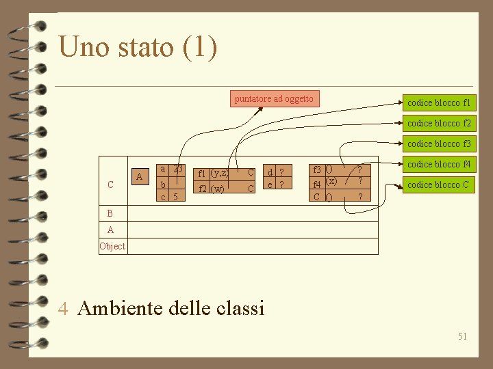 Uno stato (1) puntatore ad oggetto codice blocco f 1 codice blocco f 2