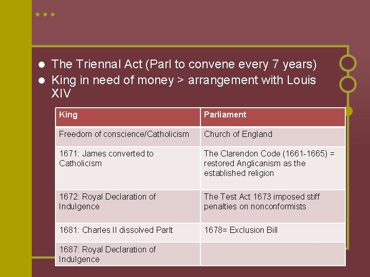 The Triennal Act (Parl to convene every 7 years) l King in need of