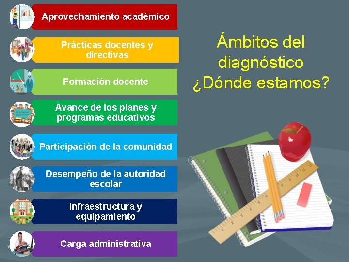 Aprovechamiento académico Prácticas docentes y directivas Formación docente Avance de los planes y programas
