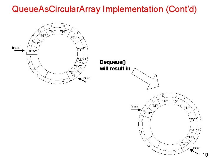 Queue. As. Circular. Array Implementation (Cont’d) Dequeue() will result in 10 