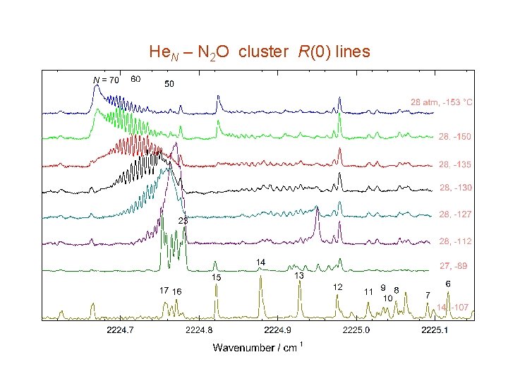 He. N – N 2 O cluster R(0) lines 