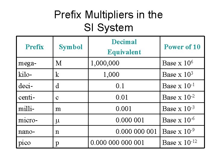 Prefix Multipliers in the SI System Prefix Symbol Decimal Equivalent Power of 10 mega-