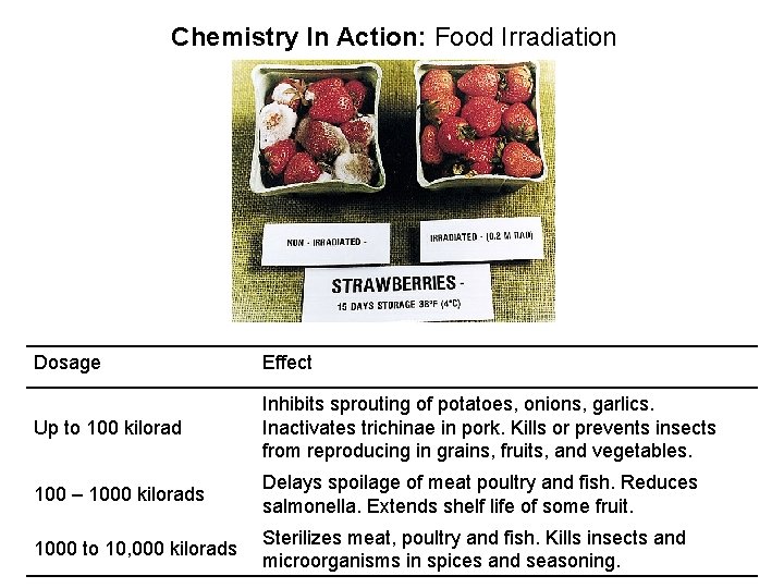 Chemistry In Action: Food Irradiation Dosage Effect Up to 100 kilorad Inhibits sprouting of