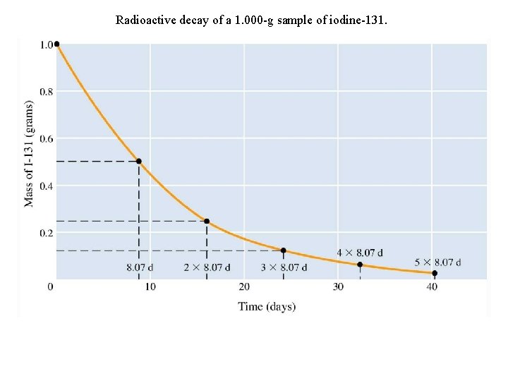 Radioactive decay of a 1. 000 -g sample of iodine-131. 
