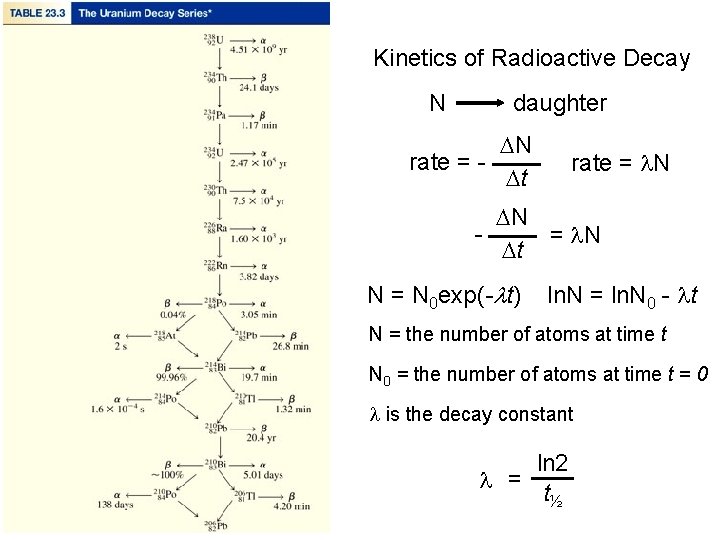 Kinetics of Radioactive Decay N daughter DN rate = Dt rate = l. N