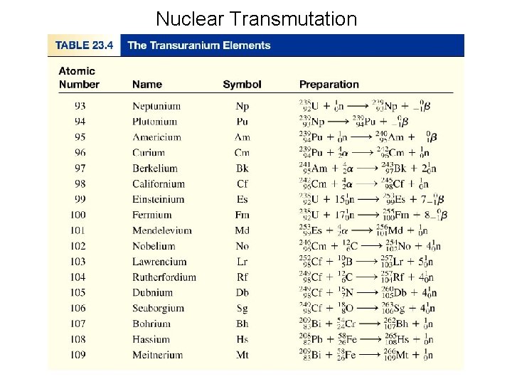 Nuclear Transmutation 