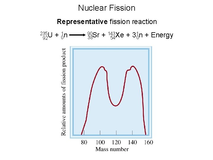 Nuclear Fission Representative fission reaction 235 U 92 + 01 n 90 Sr 38