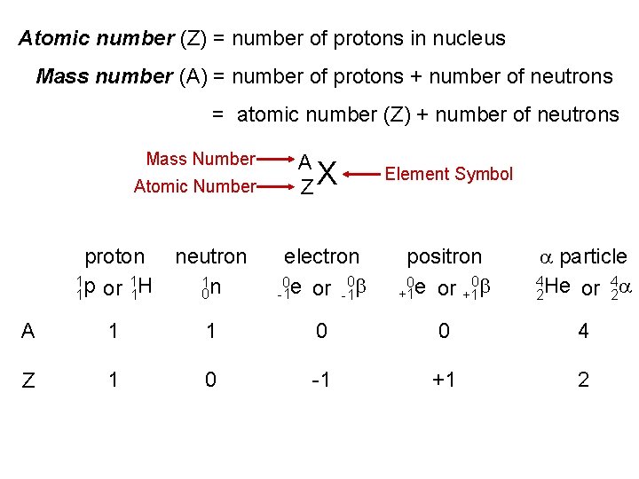 Atomic number (Z) = number of protons in nucleus Mass number (A) = number