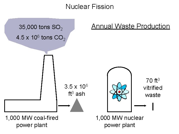 Nuclear Fission Annual Waste Production 35, 000 tons SO 2 4. 5 x 106