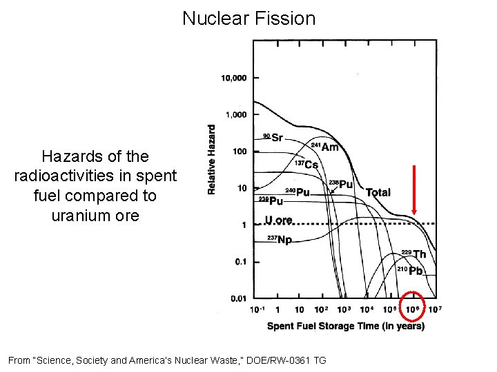Nuclear Fission Hazards of the radioactivities in spent fuel compared to uranium ore From