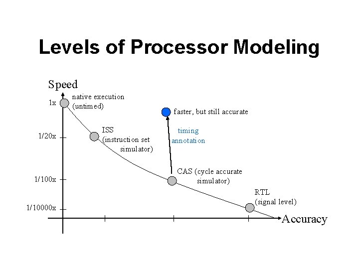 Levels of Processor Modeling Speed 1 x 1/20 x 1/10000 x native execution (untimed)