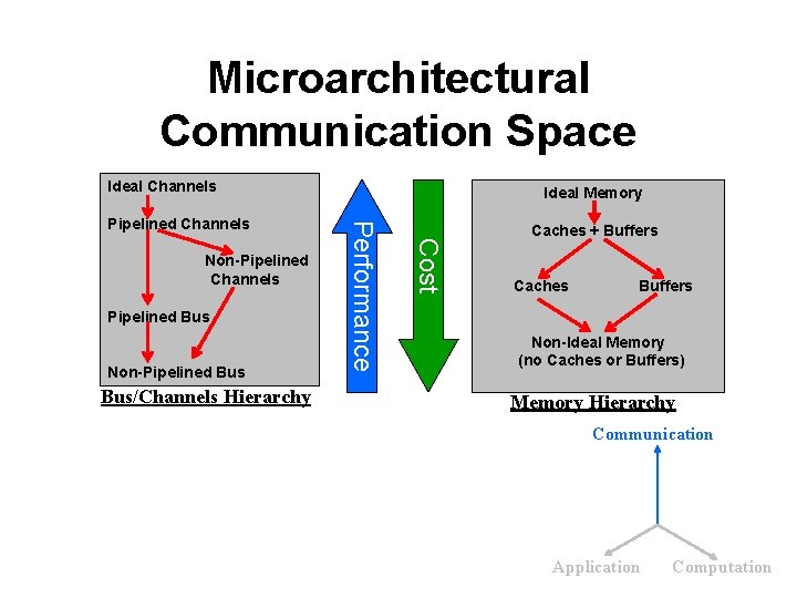 Microarchitectural Communication Space Ideal Channels Pipelined Bus Non-Pipelined Bus/Channels Hierarchy Cost Non-Pipelined Channels Performance