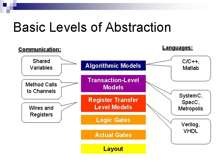 Basic Levels of Abstraction Languages: Communication: Shared Variables Method Calls to Channels Wires and