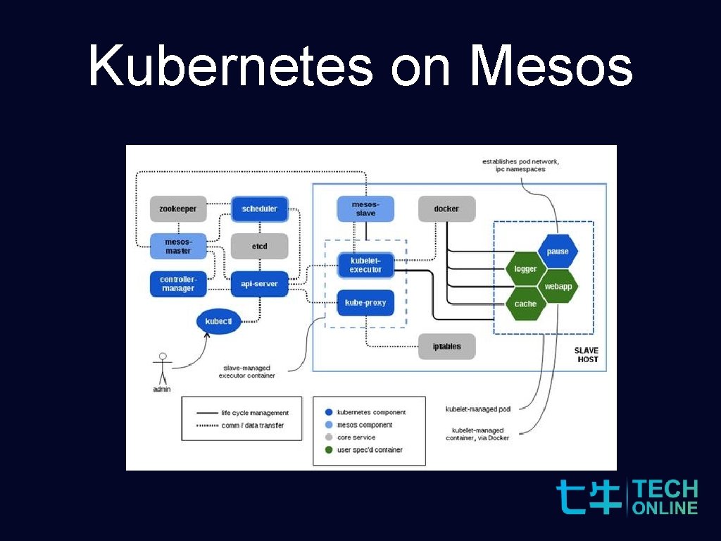 Kubernetes on Mesos 