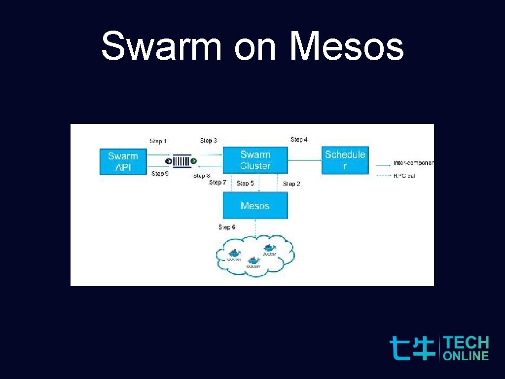 Swarm on Mesos 