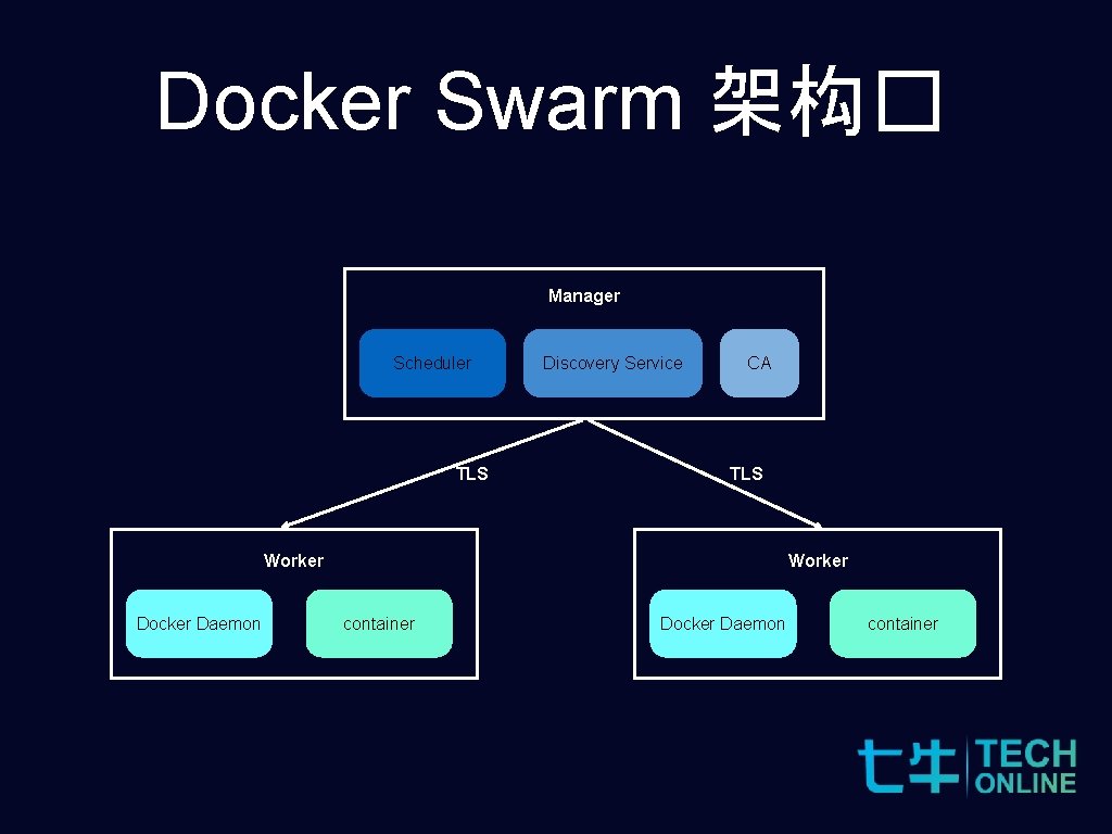 Docker Swarm 架构� Manager Scheduler TLS Discovery Service CA TLS Worker Docker Daemon Worker