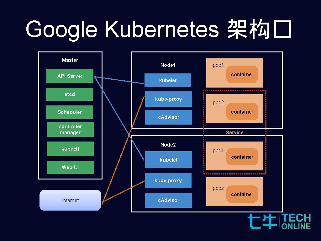 Google Kubernetes 架构� Master API Server etcd Scheduler Node 1 pod 1 container kubelet