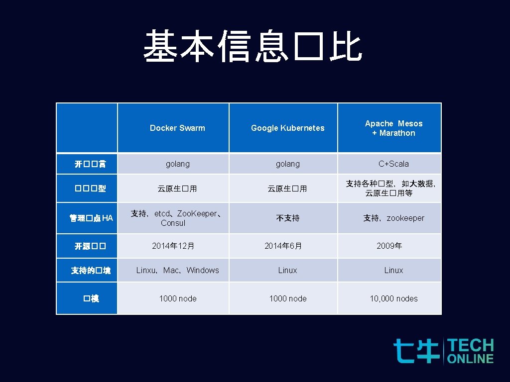 基本信息�比 Docker Swarm Google Kubernetes Apache Mesos + Marathon 开��言 golang C+Scala ���型 云原生�用