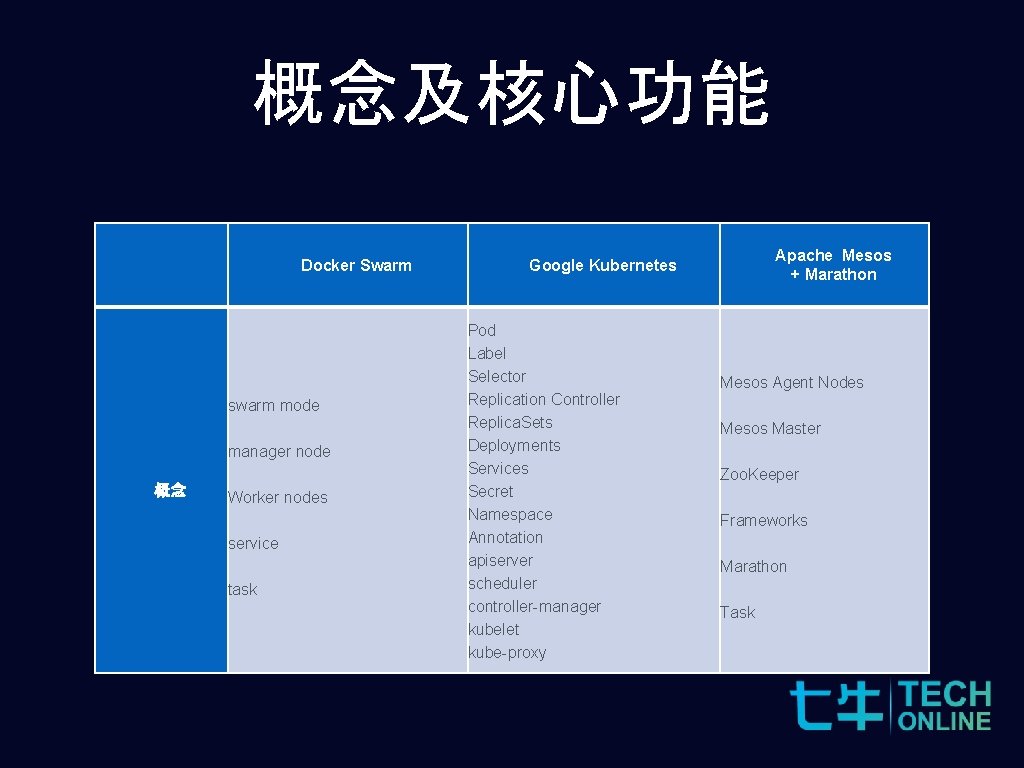 概念及核心功能 Docker Swarm swarm mode manager node 概念 Worker nodes service task Apache Mesos