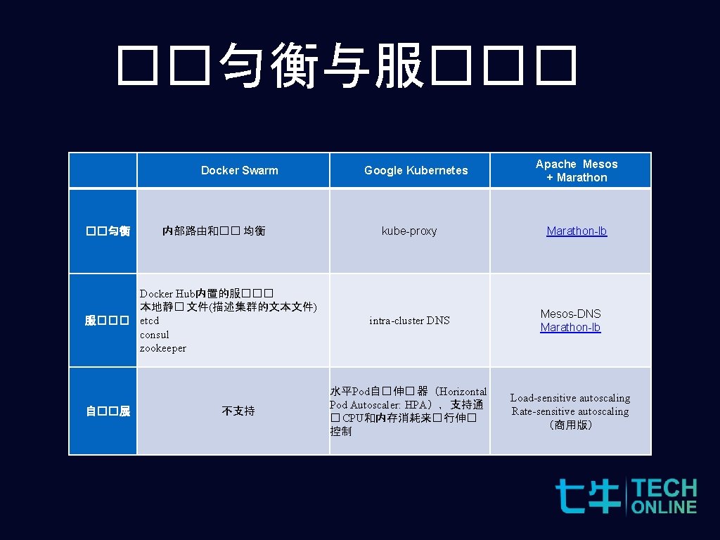 ��匀衡与服��� Docker Swarm ��匀衡 内部路由和�� 均衡 Docker Hub内置的服��� 本地静� 文件(描述集群的文本文件) 服��� etcd consul zookeeper