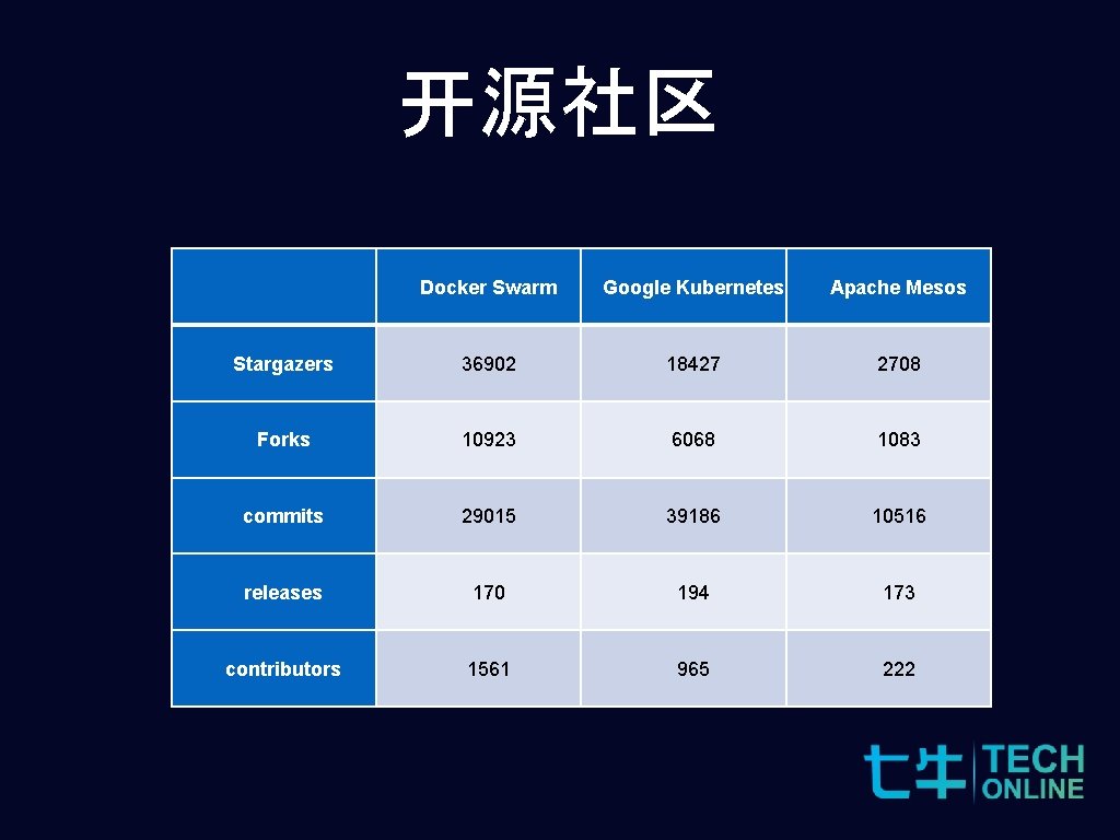 开源社区 Docker Swarm Google Kubernetes Apache Mesos Stargazers 36902 18427 2708 Forks 10923 6068