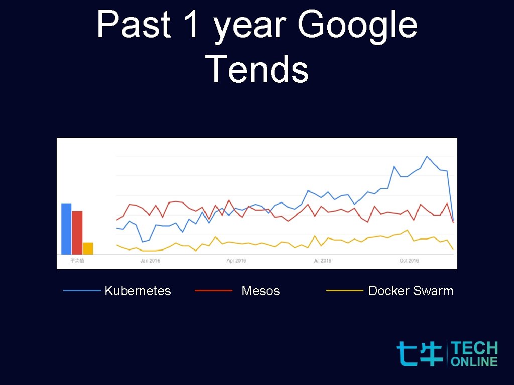 Past 1 year Google Tends Kubernetes Mesos Docker Swarm 