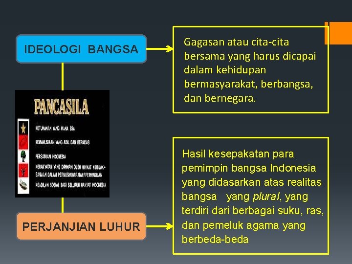 IDEOLOGI BANGSA PERJANJIAN LUHUR Gagasan atau cita-cita bersama yang harus dicapai dalam kehidupan bermasyarakat,