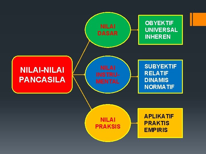 NILAI-NILAI PANCASILA NILAI DASAR OBYEKTIF UNIVERSAL INHEREN NILAI INSTRUMENTAL SUBYEKTIF RELATIF DINAMIS NORMATIF NILAI