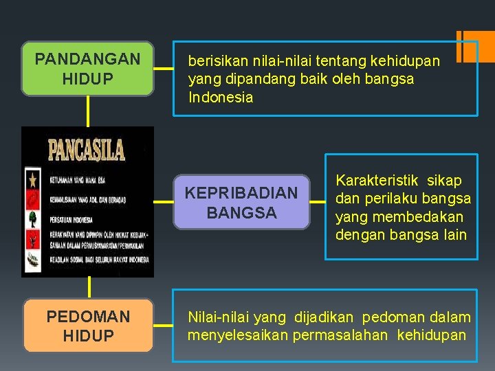 PANDANGAN HIDUP berisikan nilai-nilai tentang kehidupan yang dipandang baik oleh bangsa Indonesia KEPRIBADIAN BANGSA