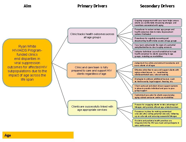 Aim Primary Drivers Secondary Drivers Ongoing engagement with care team helps ensure clients are