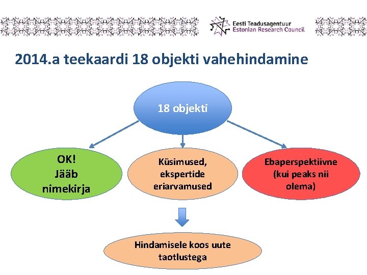 2014. a teekaardi 18 objekti vahehindamine 18 objekti OK! Jääb nimekirja Küsimused, ekspertide eriarvamused