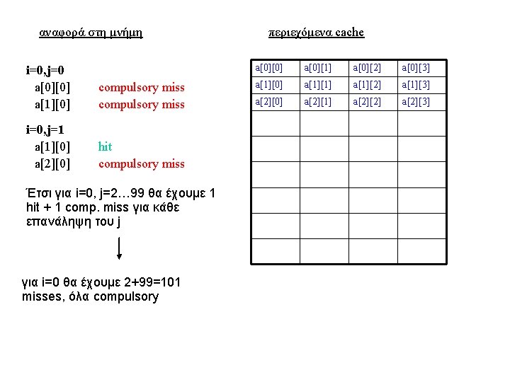 αναφορά στη μνήμη i=0, j=0 a[0][0] a[1][0] compulsory miss i=0, j=1 a[1][0] a[2][0] hit