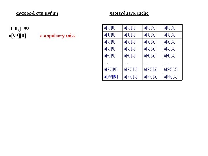 αναφορά στη μνήμη i=0, j=99 a[99][0] compulsory miss περιεχόμενα cache a[0][0] a[0][1] a[0][2] a[0][3]