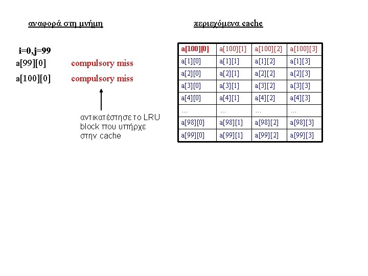 αναφορά στη μνήμη i=0, j=99 a[99][0] compulsory miss a[100][0] compulsory miss αντικατέστησε το LRU