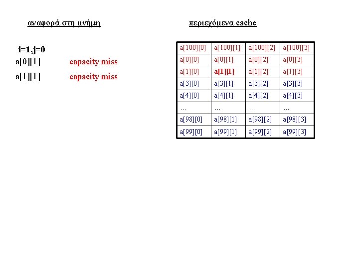 αναφορά στη μνήμη i=1, j=0 a[0][1] capacity miss a[1][1] capacity miss περιεχόμενα cache a[100][0]
