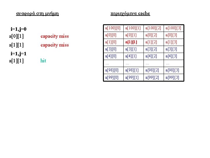 αναφορά στη μνήμη i=1, j=0 a[0][1] capacity miss a[1][1] capacity miss i=1, j=1 a[1][1]