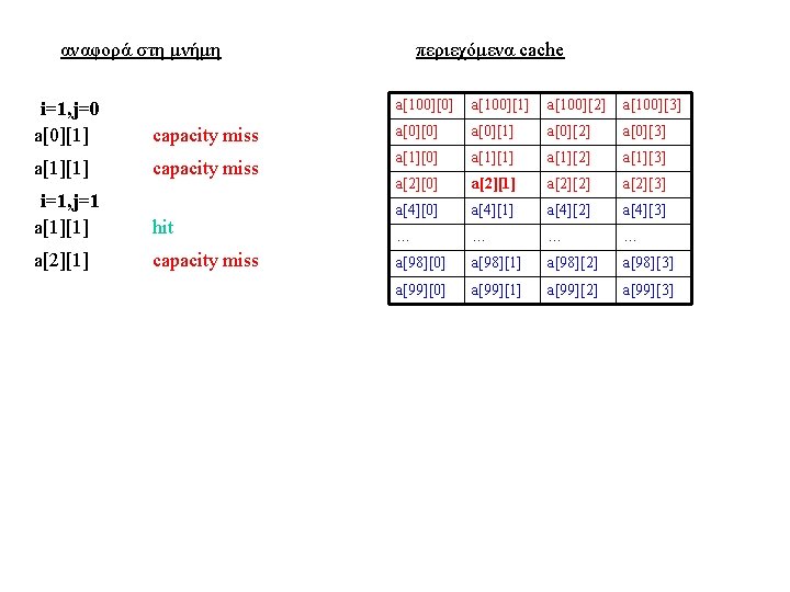 αναφορά στη μνήμη i=1, j=0 a[0][1] capacity miss a[1][1] capacity miss i=1, j=1 a[1][1]